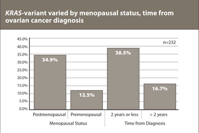 KRAS-variant varied by menopausal status, time from  ovarian cancer diagnosis