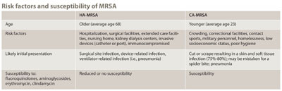 Risk factors and susceptibility of MRSA