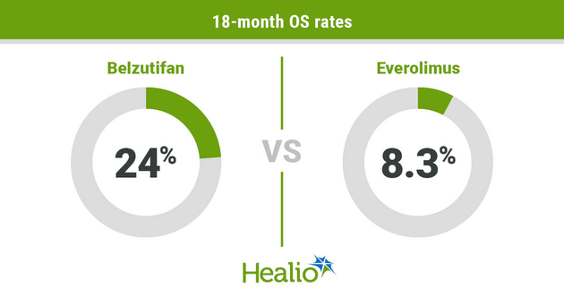 18-month OS rates infographic