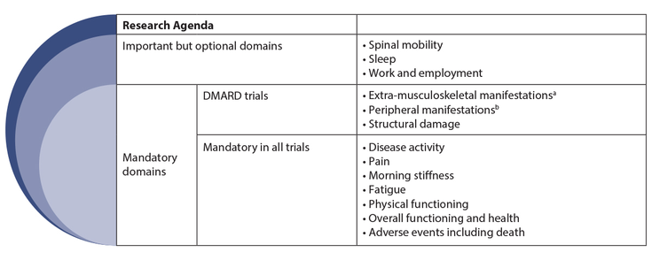 Figure 12-2: OMERACT Endorsed Core Domain Set for Axial Spondylarthritis. a) Important but optional for trials other than DMARDs (uveitis, IBD, psoriasis). b) Important but optional for trials other than DMARDS (arthritis, enthesitis dactylitis) Source: OMERACT web site. https://omeract.org/working-groups/axial-spa/ Accessed March 5, 2021.