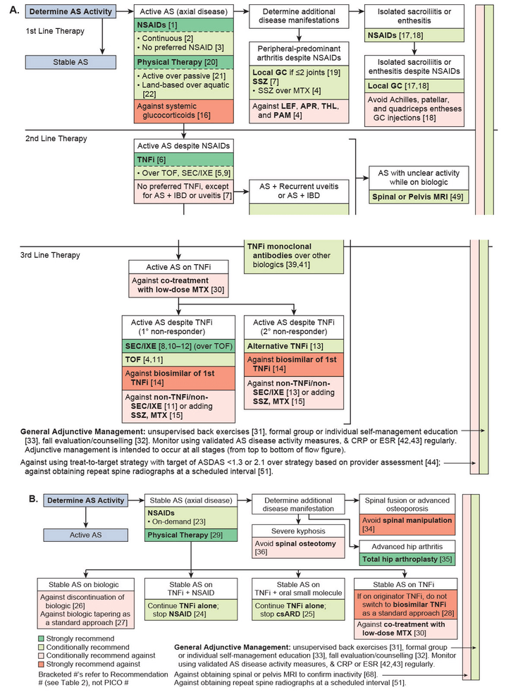 Figure 13-2: Summary of the ACR/SAA/SPARTAN Recommendations for the Treamtent of Patients With A) Active Ankylosing Spondylitis and B) Stable Ankylosing Spondylitis. The bracketed numbers represent the numbers preceding the recommendations in Tables 13.2 through 13.10. Source: Ward MM, et al. Arthritis Rheumatol. 2019;71(10):1599-1613.