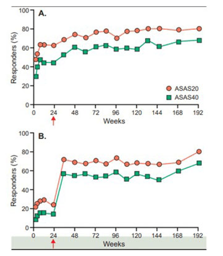 Figure 15-1: ASAS20 and ASAS40 Response in Patients With AS Treated With Etanercept. Results in patients treated with etanercept (A). Results in patients treated with placebo for the first 24 weeks and then switched to etanercept (B). After 192 weeks of etanercept exposure, the ASAS20 response was 81% and the ASAS40 response was 69% in the completer analysis (for all patients remaining in the trial at that time). Not shown in this figure are the ASAS20 and ASAS40 responses when calculated for the subjects who had at least one post-dose assessment, using LOCF for missing data imputation. These responses were 67% for ASAS20 and 49% for ASAS40. Source: Adapted from Davis JC Jr, et al. Ann Rheum Dis. 2008;67(3):346-352.