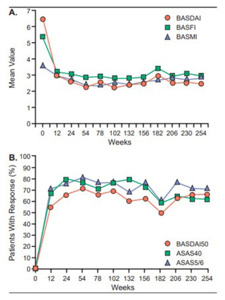 Figure 15-2: Long-Term Efficacy of Infliximab in Treating Patients With AS. There were significant and sustained reductions (indicating clinical improvement) in BASDAI, BASFI, and BASMI (A). There were also significant and sustained improvements as judged by the percentage of patients achieving ASAS40 or ASAS5/6 responses, or at least 50% reduction in BASDAI score (B). a Completer analysis of all 35 patients who completed the entire 5-year study period. Source: Adapted from Braun J, et al. Ann Rheum Dis. 2008;67(3):340-345