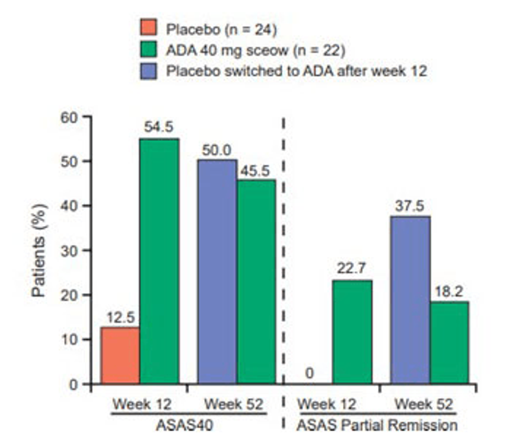 Figure 15-3: Results of Adalimumab in Pre-radiographic Axial Undifferentiated Spondyloarthritisa. Forty-six patients completed the 12-week randomly controlled trial, and 38 completed the 52-week open-label extension phase of the study. At week 12, 54.5% of patients receiving adalimumab showed ASAS40 response vs 12.5% on placebo (P = 0.004). After switching to adalimumab, those patients who were initially on placebo also showed a similar degree of efficacy. At week 52, the efficacy was maintained in all patients. The bars indicate the percentage of patients who achieved ASAS40 and ASAS partial-remission responses at 12 weeks and at 52 weeks. Young age and an elevated CRP were the best predictors of the ASAS40 response (not shown in this figure). a- Early AS without x-ray defined sacroiliitis. Source: Adapted from Haibel H, et al. Arthritis Rheum. 2008;58(7):1981-1991.