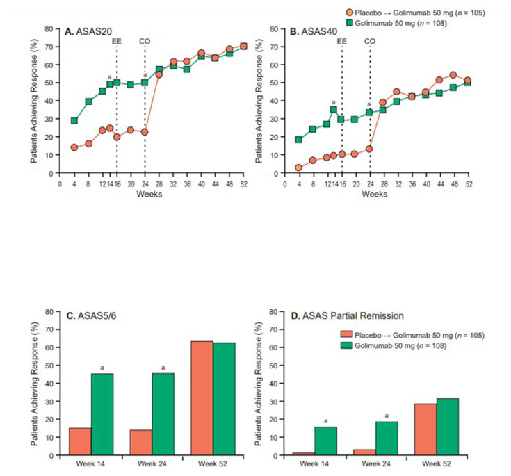 Figure 15-4: Proportions of Chinese Patients Achieving ASAS Responses Through Week 52 in a Multicenter, Randomized, Double-Blind, Placebo-Controlled Phase 3 Trial with Golimumab. Key: CO, crossover; EE, early escape. a) P <0.001. Responses include (A) at least 20% improvement (ASAS20), (B) at least 40% improvement (ASAS40), and (C) at least 20% improvement in five of six ASAS domains (ASAS5/6), as well as (D) an ASAS score <2 (ASAS partial remission). Source: Bao C, et al. Rheumatology. 2014;53:1654-1663.