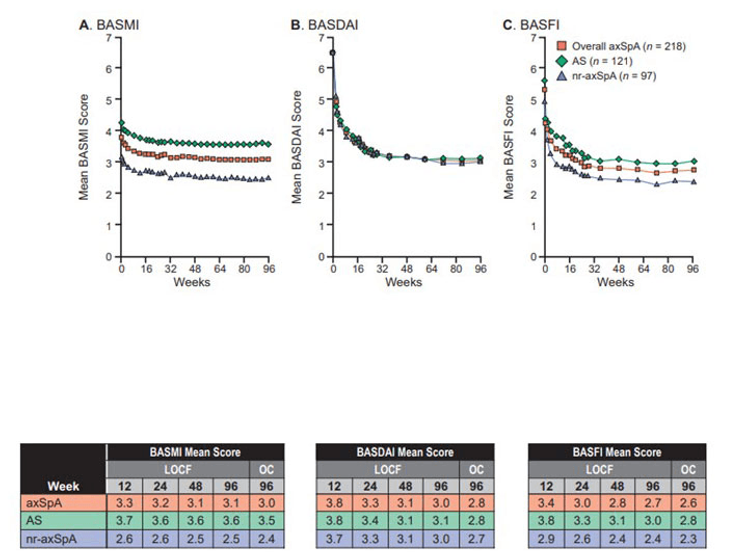 Figure 15-5: RAPID-axSpA Trial: Mean BASMI, BASDAI, and BASFI to Week 96 of Certolizumab Pegol Treatment in Patients With axSpA, AS, and nr-axSpA. Key: LOCF, last observation carried forward; OC, observed case [data]. BASMI linear score (A), mean BASDAI score (B), and mean BASFI score (C) to week 96 of certolizumab pegol (CZP) treatment in patients with axSpA, patients with AS, and patients with nr-axSpA. Graphs show LOCF data. Results are reported for the randomized set (all patients randomized at baseline to receive either CZP 200 mg Q2W or CZP 400 mg Q4W). OC data for week 96 (n = 171 patients with axSpA; n = 97 patients with AS; n = 74 patients with nr-axSpA. Source:  Sieper J, et al. Arthritis Rheumatol. 2015;67(3):668-677.