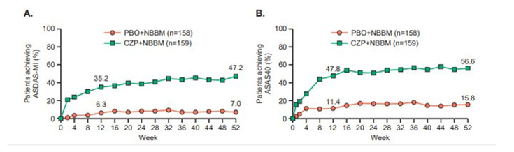 Figure 15-6: C-axSpAnd Study: Proportion of Patients Achieving (A) Major Improvement in ASDAS-MI and (B) 40% Improvement in Disease Activity According to ASAS40 by Week 52.  Key: P<0.0001 for certolizumab pegol (CZP) vs placebo (PBO) at week 12 and week 52 for both ASDAS-MI and ASAS40. Source: Deodhar A, et al. Arthritis Rheumatol. 2019;71(7):1101-1111.