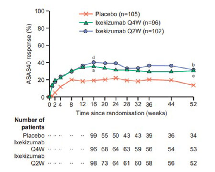 Figure 16-10:  COAST-X: Proportion of Patients Achieving ASAS40 (ITT Population).  Key: An ASAS40 response is defined as an improvement of 40% or more and an absolute improvement from baseline of 2 units or more (range 0-10) in at least three of the four domains (patient global, spinal pain, function, and inflammation) without any worsening in the remaining one domain. a) P=0.0094, b) P=0.0015, c) P=0.0037, and d) P=0.0045 vs placebo by logistic regression analysis using non-responder imputation for patients who switched or had missing data. Source: Deodhar A, et al. Lancet. 2020;395(10217):53-64.