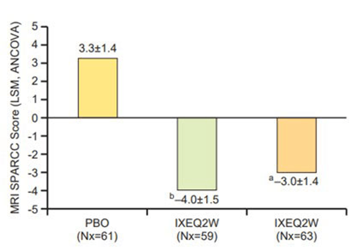 Figure 16-12: Change in MRI Scores from Baseline with Ixekizumab Treatment in AS Patients with Prior Inadequate Response to or Intolerance of TNFIs. Key: Spondyloarthritis Research Consortium of Canada (SPARCC) magnetic resonance imaging (MRI) index spine scores (A) among patients treated with placebo (PBO), ixekizumab every 2 weeks (IXEQ2W), or ixekizumab every 4 weeks (IXEQ4W) through 16 weeks. a) P<0.01; b) P<0.001, all vs placebo by analysis of covariance (ANCOVA) and least squares mean (LSM) (A) or mixed-effects model of repeated measures (MMRM) and LSM (B). Only SPARCC MRI spine score analyses at week 16 were included in the prespecified multiple testing strategy. Values shown are the LSM ± SE. N = number of patients in the analysis population; Nx=number of patients in the MRI addendum population. Source: Deodhar A, et al. Arthritis Rheumatol. 2019;71(4):599-611.