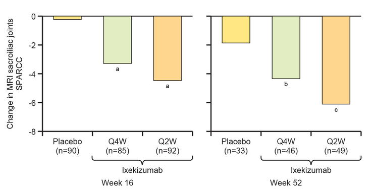 Figure 16-13: COAST-X: Change in MRI Scores From Baseline With Ixekizumab in Patients with Non-radiographic Axial SpA. a) P<0.0001, b) P<0.001, c) P<0.05, and d) P<0.01 vs placebo by ANCOVA. Source: Deodhar A, et al. Lancet. 2020;395(10217):53-64.