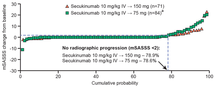 Figure 16-14: MEASURE 1: Secukinumab: Cumulative Probability Plot for Change From Baseline in the mSASSS through Week 208.  Key: n: number of patients with evaluable paired x-rays at baseline and Week 208. a) Includes 23 patients whose dose was uptitrated from secukinumab 75 mg to 150 mg at various time points starting at Week 168, in accordance with a protocol amendment at the discretion of the investigators. Data shown as observed. Source: Braun J, et al. Rheumatology (Oxford). 2019;58(5):859-868. Figure 16-15