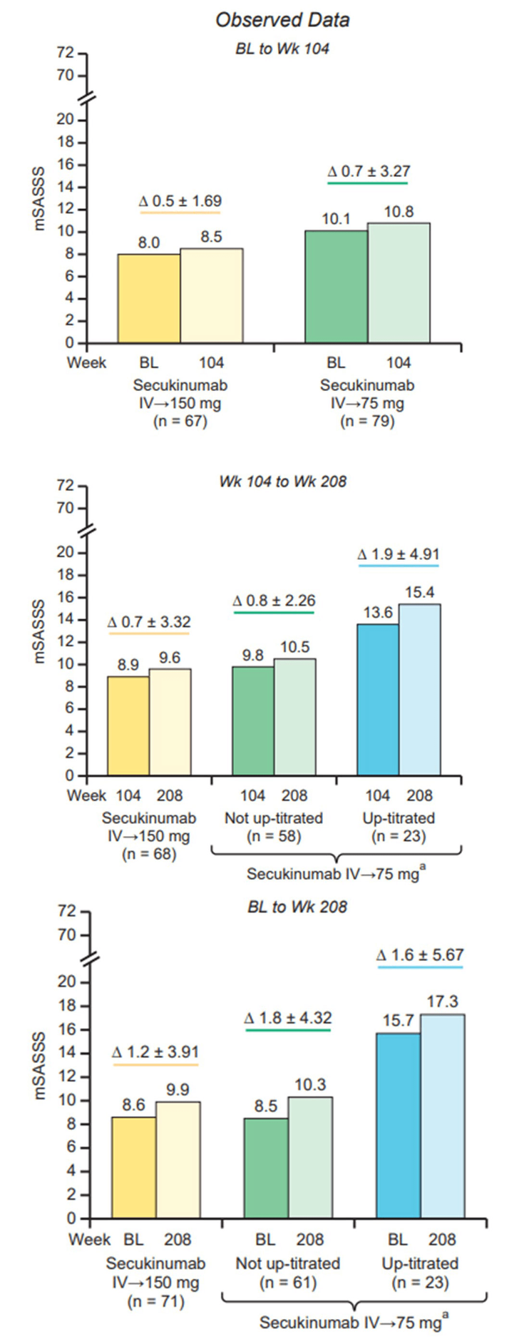 Figure 16-15: MEASURE 1: Change in mSASSS Between Baseline to Week 104, Week 104 to Week 208, and Baseline to Week 208. Key: BL, baseline. a) Includes 23 patients (22 patients of whom had x-ray data at baseline, Week 104, and Week 208) whose dose was uptitrated from secukinumab 75 mg to 150 mg at various timepoints starting at Week 158. mSASSS score ranges from 0-72; higher scores indicate greater radiographic damage. ∆ represents mean (SD) difference in mSASSS between timepoints. Baseline and Week 104 x-rays were re-read with Week 208 x-rays to minimize longitudinal variability. Source: Braun J, et al. Rheumatology (Oxford). 2019;58(5):859-868.