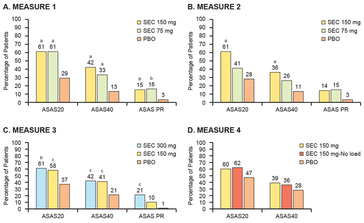 Figure 16-3: Proportion of Patients From MEASURE 1, MEASURE 2, MEASURE 3, and MEASURE 4 Trials With ASAS20, ASAS40, and ASAS Partial Remission Response at Week 16. Key: PR, partial remission; SEC, secukinumab. aP<0.001, bP<0.01, cP<0.05 for the comparison with placebo. Approximately 26% of the patients in the MEASURE 1, 39% in the MEASURE 2, 23% in the MEASURE 3, and 28% in the MEASURE 4 study had a history of TNFi therapy. Source: Torgutalp M, Poddubnyy D. Expert Opin Biol Ther. 2019;19(7):631-641.