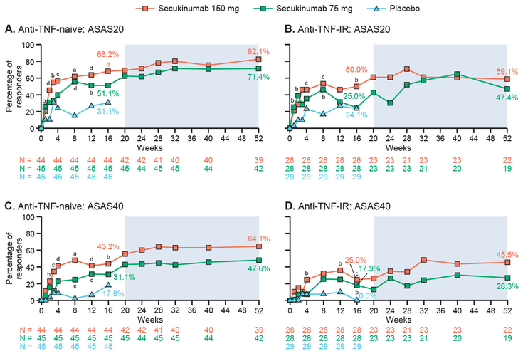 Figure 16-4: MEASURE 1: ASAS20 and ASAS40 Response in Anti–TNF-Naive and Anti–TNF-IR subjects (non-responder imputation [NRI] data to week 16; observed data from weeks 20-52) Shown are the proportions of subjects with ASAS20 responses (improvement of ≥20% and absolute improvement of ≥1 unit [on a 10-unit scale] in at least three of the four main ASAS domains, with no worsening of ≥20% in the remaining domain) and the proportion with ASAS40 responses (improvement of ≥40% and absolute improvement of ≥2 units [on a 10-unit scale] in at least three of the four main ASAS domains, with no worsening in the remaining domain) in MEASURE 2. Randomization was stratified by prior anti-TNF use: anti-TNF-naive (left panels) or inadequate response/intolerance to one anti-TNF (anti-TNF-IR; right panels). Missing data were imputed as NRI up to week 16. Observed data are presented from week 20 to week 52 (indicated by the grey box in each panel). a) P<0.0001; b) P<0.001; c) P<0.01; d) P<0.05 vs placebo. Source: Sieper J, et al. Ann Rheum Dis. 2017;76(3):571-592.