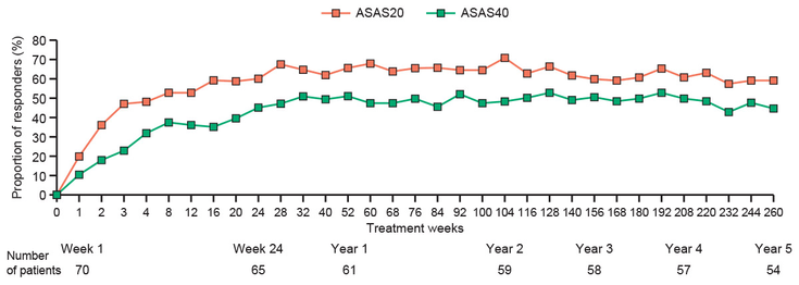 Figure 16-6: MEASURE 1: ASAS20 and ASAS 40 Response Rates Up to 5 Years in the Secukinumab 150 mg Group (N=72)<sup>a</sup>.  a) Includes patients originally randomized to secukinumab 150 mg—i.e., without placebo switchers or patients whose dose was escalated. Results are reported as observed data. Source: Marzo-Ortega H, et al. The Lancet Rheumatology. 2020;2(6):e339-e346.