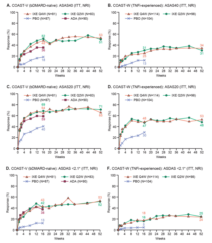 Figure 16-7: COAST-V and COAST-W: Proportion of Patients Achieving ASAS40, ASAS20, and ASDAS <2.1 Responses Through 52 Weeks (ITT Population). Key: ADA, adalimumab; bDMARD, biological disease-modifying antirheumatic drug; ITT, intent to treat; NRI, non-responder imputation; PBO, placbo. Missing data were imputed using NRI. ADA represents an active reference group; the study was not powered to test equivalence or non-inferiority of the active treatment groups to each other, including ixekizumab vs ADA. ASDAS <2.1 indicates low disease activity. Source: Dougados, M, et al. Ann Rheum Dis. 2020;79(2):176-185.