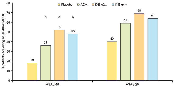 Figure 16-8:  COAST V: Proportion of Patients Achieving ASAS40/ASAS20 Response Through Week 16.  Key: LD, with loading; LS, least squares; N, total number of patients randomized; n, number of TNFi-naïve patients randomized, patients in MRI+ at screening, or evaluable patients for observed data; NL, without loading. ASAS40 response in TNFi-naïve patients (primary objective), B) total BASDAI score, C) BASDAI50 response, and D) SIJ edema score on MRI.  a) P <0.0001; b) P  <0.001; c) P  <0.01; and d)P <0.05 vs placebo. P  values at Week 16 for SIJ edema score are from an ANCOVA model based on multiple imputation (missing at random assumption) and data presented as LS mean change. Observed data (shaded) of SIJ edema score at Week 52 presented for secukinumab-treated patients who did not switch treatment. The mean baseline SIJ edema score was 3.56 (LD) and 2.64 (NL) in overall population and 5.23 (LD) and 3.48 (NL) in MRI+ at screening. Source: Deodhar A, et al. Arthritis Rheumatol. August 7, 2020. doi: 10.1002/art.41477 (published online ahead of print).