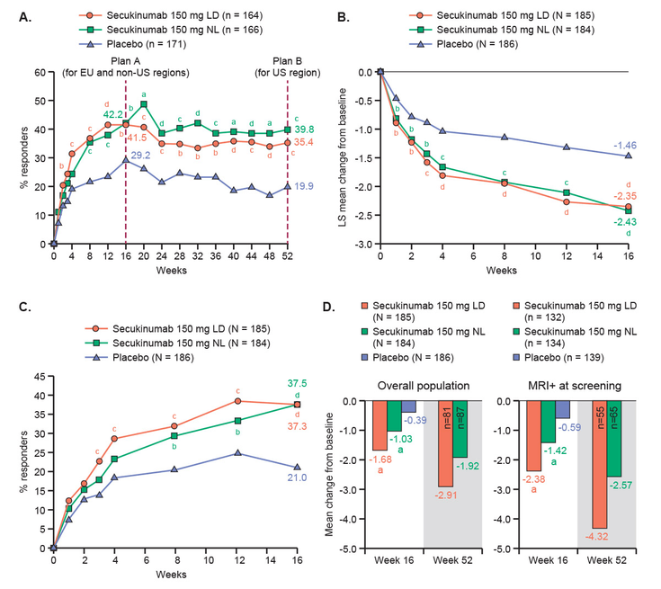 Figure 16-9: PREVENT: Primary Outcomes Through Week 52 Based on Statistical Hierarchy. Key: LD, with loading; LS, least squares; N, total number of patients randomized; n, number of TNFi-naïve patients randomized, patients in MRI+ at screening, or evaluable patients for observed data; NL, without loading. A) ASAS40 response in TNFi-naïve patients (primary objective), B) total BASDAI score, C) BASDAI50 response, and D) SIJ edema score on MRI. a) P<0.0001; b) P<0.001; c) P<0.01; and d) P<0.05 vs placebo. P values at Week 16 for SIJ edema score are from an ANCOVA model based on multiple imputation (missing at random assumption) and data presented as LS mean change. Observed data (shaded) of SIJ edema score at Week 52 presented for secukinumab-treated patients who did not switch treatment. The mean baseline SIJ edema score was 3.56 (LD) and 2.64 (NL) in overall population and 5.23 (LD) and 3.48 (NL) in MRI+ at screening. Source: Deodhar A, et al. Arthritis Rheumatol. 2020 August 7. doi: 10.1002/art.41477 (published online ahead of print).