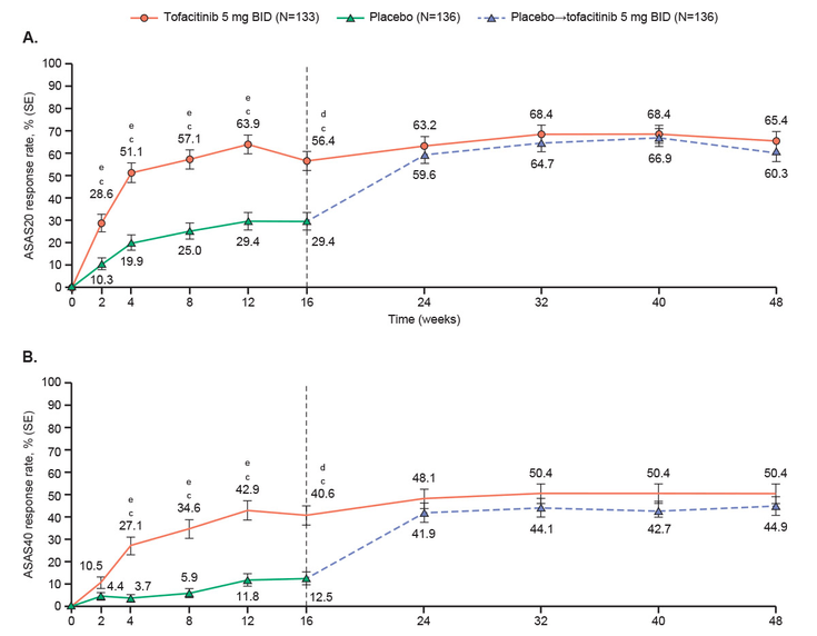 Figure 17-3: Efficacy of Tofacitinib 5 mg Two Times per Day vs Placebo. Key: Tofacitinib 5 mg two times per day<sup>a </sup>over time up to week 48: (A) ASAS20 responseb and (B) ASAS40 response.<sup>b</sup> Data up to week 16 are from the week 16 analysis: data cut- off 19 December 2019; data snapshot 29 January 2020. Data for weeks 24-48 are from the week 48 final analysis. a) Patients receiving placebo advanced to tofacitinib 5 mg two times per day at week 16 (dashed line). b) Up to week 16, response rate was tested in hierarchical sequence to control for type I error: weeks 16, 12, 8, 4 and 2. c) P<0.001 for comparing tofacitinib 5 mg two times per day vs placebo. d) P≤0.05 for comparing tofacitinib 5 mg two times per day vs placebo, according to the prespecified step- down testing procedure for global type I error control.  e) P≤0.05 for comparing tofacitinib 5 mg two times per day vs placebo, according to the prespecified step- down testing procedure for type I error control of ASAS response over time. Statistical significance could be declared only if the prior time points in the sequence met the requirements for significance (P≤0.05). After week 16, there was no type I error control. Normal approximation adjusting for the stratification factor (bDMARD treatment history: bDMARD- naïve vs TNFi- IR or prior bDMARD use without IR) derived from the clinical database via the Cochran- Mantel- Haenszel approach was used. Missing response was considered as nonresponse. Source: Deodhar A, et al.  Ann Rheum Dis. 2021. doi:10.1135/annrheumdis-2020-219601 (published online ahead of print).