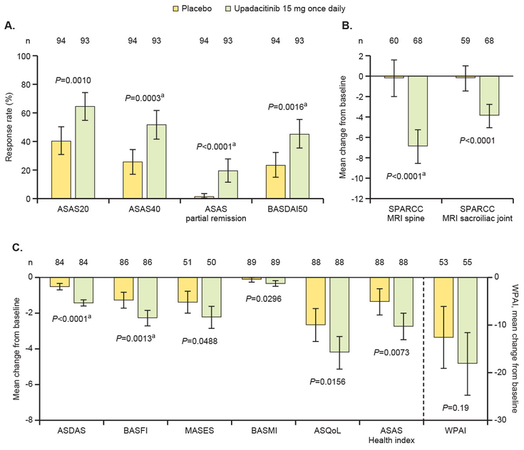 Figure 17-4: Upadacitinib for AS: Multiplicity-controlled and Key Secondary Endpoints at Week 14. ASAS20, ASAS40, ASAS partial remission, and BASDAI50 responses at week 14 (A), change from baseline in SPARCC MRI spine and sacroiliac joint scores (B), and other multiplicity-controlled key secondary efficacy endpoints at week 14 (C). All endpoints were multiplicity controlled, except for ASAS20 and SPARCC MRI sacroiliac joint. The multiplicity-controlled secondary endpoints were tested in a sequential manner: ASDAS, SPARCC MRI spine, group of endpoints tested by Hochberg procedure (BASDAI50, ASQoL, ASAS partial remission, BASFI, BASMI, MASES, and WPAI), and ASAS Health Index (appendix p 4). (A) NRI analysis. (B, C) Mixed-effect model for repeated measures analysis; decreases from baseline indicate better outcome in all endpoints. (C) MASES assessment includes patients with baseline enthesitis; WPAI assessment includes patients currently employed; SPARCC MRI assessment population as prespecified in the statistical analysis plan (baseline included MRI data ≤3 days after first dose of study drug, and week 14 included MRI data up to first dose of period 2 study drug). Error bars show 95% CI.  a) Nominal P values are shown. Significant in multiplicity-controlled analysis. Source: van der Heijde D, et al. Lancet. 2019;394(10214):2108-2117.