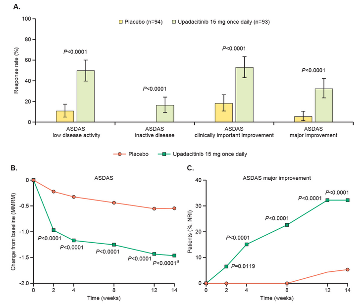 Figure 17-5: Upadacitinibfor AS: ASDAS Responses Through Week 14. Key: MMRM, mixed-effect model for repeated measures; NRI, non-responder imputation. (A) Proportion of patients with ASDAS low disease activity, ASDAS inactive disease, ASDAS clinically important improvement, and ASDAS major improvement at week 14, (B) change from baseline in mean ASDAS over time, and (C) ASDAS major improvement over time. (A, C) NRI analysis. (B) MMRM analysis. Error bars show 95% CI. Nominal p values are shown. a) Significant in multiplicity-controlled analysis. Source: van der Heijde D, et al. Lancet. 2019;394(10214):2108-2117.