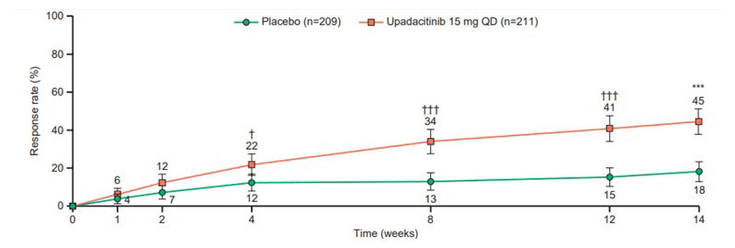 Figure 17-6: Upadacitinib in Patients with AS and Inadequate Response to bDMARDs: ASAS40 Responses Through Week 14. Key: ASAS40, Assessment of SpondyloArthritis international Society 40 response; NRI-MI, non-responder imputation incorporating multiple imputation; QD, once daily.  ASAS40 response through week 14. NRI-MI analysis was used. Error bars show 95% confidence intervals. Significant in multiplicity-controlled analysis: ***P<0.0001. Without adjustment for multiplicity (nominal): †P<0.05; †††P<0.0001. Source: van der Heijde D, et al. Ann Rheum Dis. 2022;81:1515-1523.