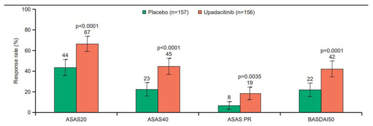 Figure 17-7: Upadacitinib for nr-ax-SpA: Selected Multiplicity-Controlled Outcomes at Week 14.  Key: ASAS20, Assessment of Spondyloarthritis international Society 20 response; ASAS40, Assessment of SpondyloArthritis international Society 40 response; ASAS PR, Assessment of SpondyloArthritis international Society partial remission; BASDAI50, Bath Ankylosing Spondylitis Disease Activity Index ≥50% improvement. Analysis of multiplicity-controlled primary and key secondary endpoints at Week 14 based on non-responder imputation incorporating multiple imputation analysis. Source: Deodhar A, et al. Lancet. 2022;400:369-379.