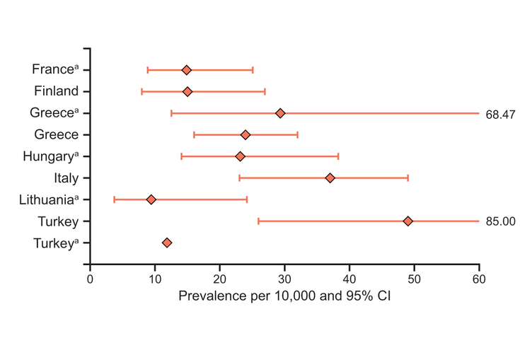 Figure 3-1: Prevalence of AS in European Countries Based on Population Studies. <sup>a</sup> Prevalence and exact binomial CI calculated. Source:  Dean LE, et al. <em>Rheumatology (Oxford)</em>. 2014;53(4):650-657.