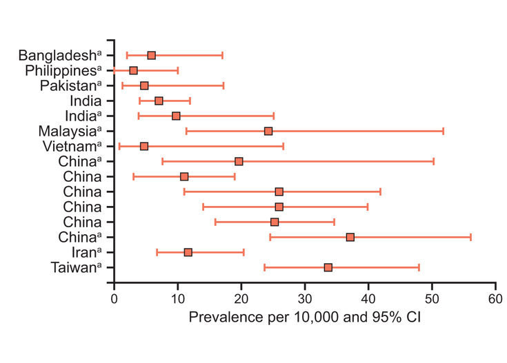 Figure 3-2: Prevalence of AS in Asian Countries Based on Population Studies. <sup>a </sup>Prevalence and exact binomial CI calculated. Source: Dean LE, et al. <em>Rheumatology (Oxford)</em>. 2014;53(4):650-657.