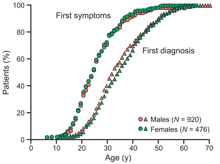 Figure 11-1: Delay in Diagnosis of AS: 5 to 9 Years. Source: Feldtkeller E, et al. Rheumatol Int. 2003;23(2):61-66.