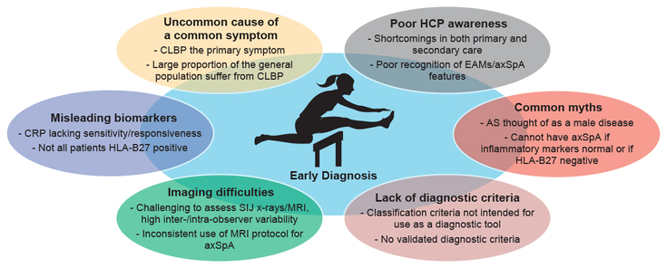 Figure 11-4: Various Hurdles That Can Delay the Diagnosis of axSpA. Source: Adapted from Barnett R, et al. Rheumatology (Oxford). 2020;59(suppl 4):iv25-iv37.