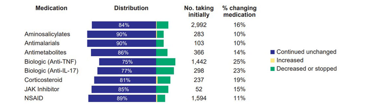 Figure 19-1: Percentage Change in Intake of Medications Taken for Spondylitis in the US, With Some Individuals Taking More Than One Class. This figure shows that 84% of 2,992 patients continued unchanged taking their medication, and the remaining 16% decreased or stopped taking them entirely. This change is higher (25%) among patients on TNFis and IL-17is (23%), but lower (11%) with NSAIDs. Note that aminosalicylates include sulfasalazine and mesalamine; and antimetabolites include azathioprine, methotrexate and mycophenolate. Source: Rosenbaum JT, et al. Ann Rheumatic Dis. 2020;79(12):1663-1665.