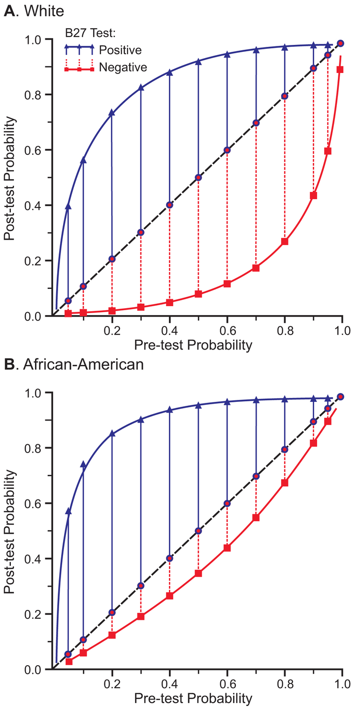 Figure 9-1: Probability Graph Depicting Diagnostic Value of HLA-B27 Testing in White and African-American Patients With AS. White patients with AS (A) sensitivity = 92%; specificity = 92%. African-American patients (B) sensitivity = 50%; specificity = 98%. Predictive values of positive and negative test results are shown for various pre-test probabilities. Solid curved lines indicate post-test probability of the disease, given a positive or a negative HLA-B27 test result. Magnitude of shift (vertical lines) from the 45º oblique dotted line depicts incremental gain expected from the HLA-B27 test in confirming or excluding AS, according to pre-test probabilities. For example, if HLA-B27 testing for AS is done in a patient in whom the physician considers the likelihood of disease to be 50:50 (pre-test probability is 50%) a positive test result would mean that there is a 92% probability that the person has the disease. Alternatively, a negative test result would decrease that probability to 8%. Source: Modified from Khan MA, Khan MK. Ann Intern Med. 1982;96(1):70-76.