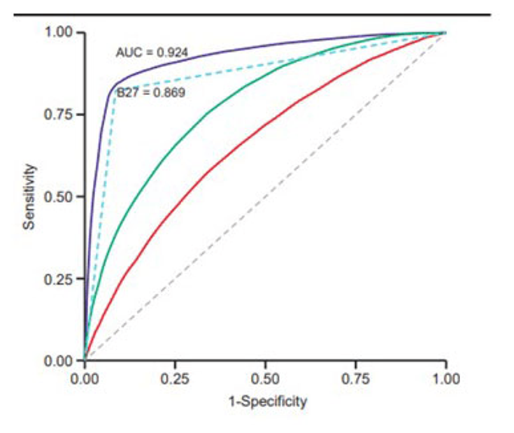 Figure 9-2: Receiver Operating Characteristic Curve Plot of Performance Polygenic Risk Scores. Purple line, area under the curve (AUC)=0.924); blue line, HLA-B27 (AUC=0.869); green line, PRS without MHC (AUC=0.782); and red line, genome-wide significant loci only (AUC=0.659). Source: Li Z, et al. Ann Rheum Dis. 2021. doi: 10.1136/annrheumdis-2020-219446.