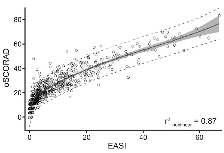 Figure 5-1: Mean BSA was 23.8% ± 27.6%, EASI was 8.7 ± 11.3, and oSCORAD was 22.7 ± 15.0.  Source: Chopra R, et al. J Allergy Clin Immunol. 2017;140(6):1708-1710.e1.