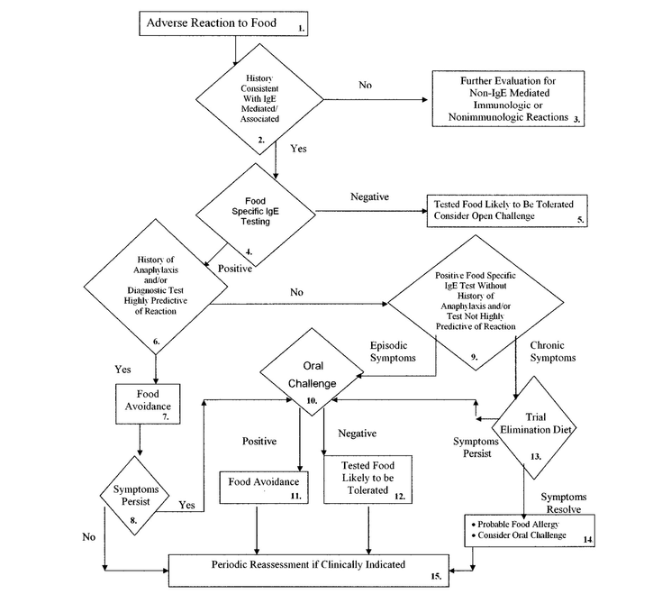 Figure 4-1: 2006 JFT Algorithm for Diagnosing and Managing Patients with Food Allergies. Source: Adapted from: Chapman JA, Bernstein IL, Lee RE, et al. Food allergy: a practice parameter. Annals of Allergy, Asthma & Immunology. 2006;96(3):1-68.