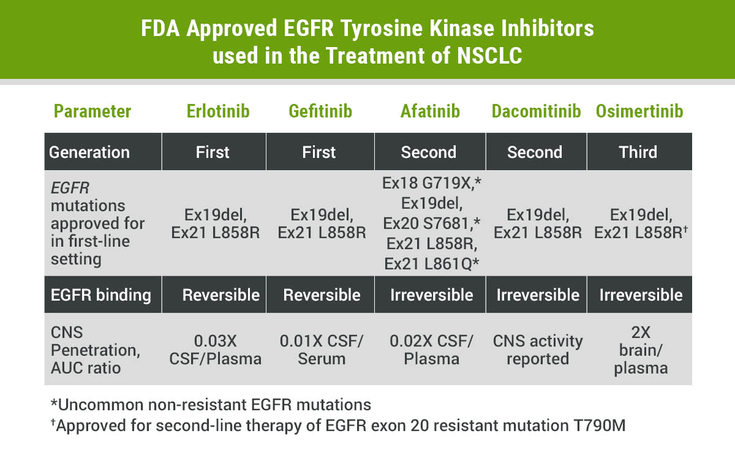 Figure 1-30: FDA Approved EGFR Tyrosine Kinase Inhibitors used in the Treatment of NSCLC