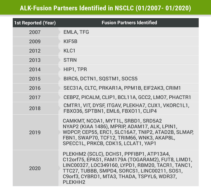 <strong>Figure 1-32: </strong><em>ALK</em>-Fusion Partners Identified in NSCLC (01/2007- 01/2020)