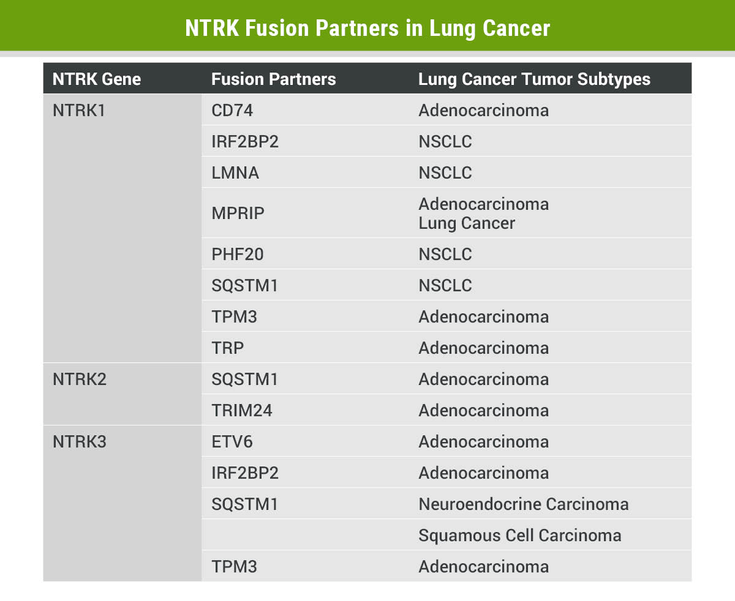 Figure 1-35. <em>NTRK </em>Fusion Partners in Lung Cancer.  Source: Adapted from: Russo A, et al. <em>Precision Cancer Med</em>. 2020;doi:10.21037/pcm.2020.03.02