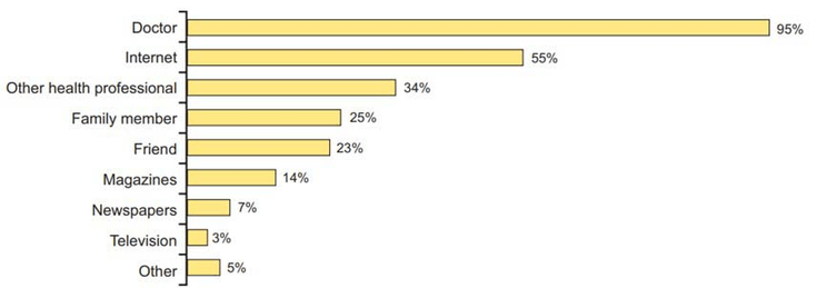 Figure 10-1: Source of Information for Patients With Gout. Harris interactive survey in October 2006 of 321 gout patients for MCS Public Relations and the Gout and Uric Acid Education Society.