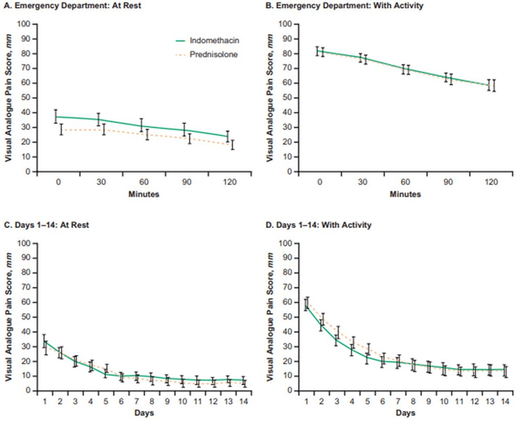 Figure 6-3: Effect of NSAIDs and Oral Corticosteroids on Pain in Acute Gout Flare (in an emergency department setting in a large randomized controlled trial of oral indomethacin vs oral prednisolone).  In the indomethacin group, patients initially received 50 mg (two 25-mg tablets) of oral indomethacin 3 times a day, followed by 25 mg of indomethacin three times a day for 3 days. In the prednisolone group, patients initially received 30 mg (three 10-mg tablets) of oral prednisolone once a day, followed by 30 mg (three 10-mg tablets) of prednisolone once a day for 3 days. All patients were prescribed oral paracetamol (1 g) to be taken every 6 hours as needed. Mean early pain scores, and pain scores over 2 weeks, are shown in the figure panels. Data were analyzed per protocol. The means and 95% CIs of the coefficients (slopes) of change in pain over unit time for patients in each group were compared using the t test. A. Pain score at rest in the emergency department phase. The study authors found no statistically or clinically significant differences between groups (P=0.69). The mean decrease in pain score was 6.54 mm/h (95%  CI, 5.02 to 8.06 mm/h) for indomethacin and 5.05 mm/h (CI, 3.56 to 6.55 mm/h) for prednisolone (mean difference, -1.49 mm/h [CI, 0.64 to –3.61 mm/h]). B. Pain score with activity in the emergency department phase. We found no statistically or clinically significant differences between groups (P=0.56). The mean decrease in pain score was 11.69 mm/h (CI, 10.10 to 13.28 mm/h) for indomethacin and 11.38 mm/h (CI, 9.98 to 12.79 mm/h) for prednisolone (mean difference, –0.31 mm/h [CI, 1.80 to –2.42 mm/h]). C. Pain score at rest from days 1 to 14. We found no statistically or clinically significant differences between groups (P=0.80). The mean decrease in pain score was 1.80 mm/d (CI, 1.46 to 2.13 mm/d) for indomethacin and 1.68 mm/d (CI, 1.39 to 1.97 mm/d) for prednisolone (mean difference, –0.12 mm/d [CI, 0.32 to –0.55 mm/d]). D. Pain score with activity from days 1 to 14. We found no statistically or clinically significant differences between groups (P = 0.20). The mean decrease in pain score was 2.96 mm/d (CI, 2.62 to 3.30 mm/d) for indomethacin and 3.19 mm/d (CI, 2.85 to 3.52 mm/d) for prednisolone (mean difference, 0.22 mm/d [CI, 0.70 to –0.25 mm/d]). Source: Rainer TH, et al. Ann Intern Med. 2016;164(7):464-471.