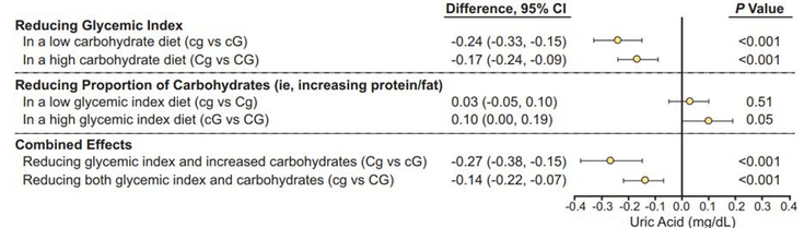 Figure 7-4: Change in Plasma Uric Acid Between Diets in the OMNICARB Study. Key: cg, low carbohydrate/low glycemic index diet; cG, low carbohydrate/high glycemic index diet; Cg, high carbohydrate/low glycemic index diet; CG, high carbohydrate/high glycemic index diet. Change in plasma uric acid (mg/dL, 95% CI) between diets in the OMNICARB study (N = 159) discussed in the text. Comparisons are organized by dietary factor: glycemic index, proportion carbohydrate, or both factors.  Source:  Modified from Juraschek SP, et al. [published online ahead of print December 4, 2015]. Arthritis Rheumatol. doi: 10.1002/art.39527.