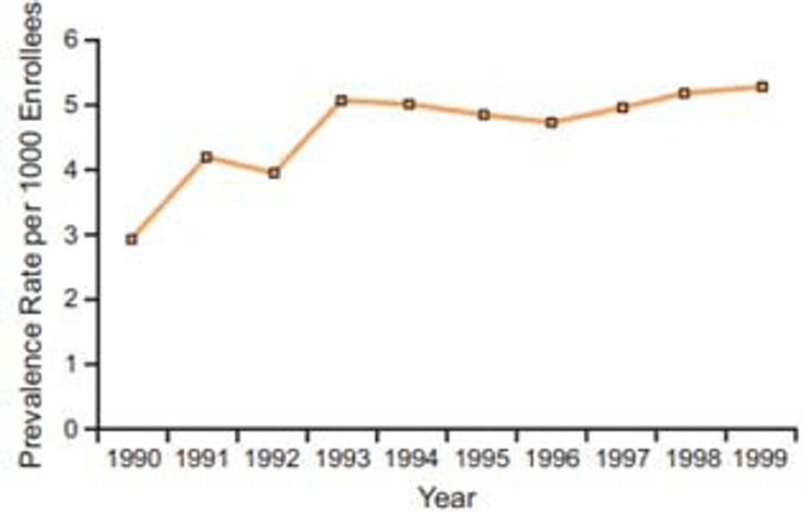 Figure 2-3: Markedly Increased Prevalence of Gout in the 1990s in US Managed-Care Population of ~8 Million.  1) Number of cases increased from 2.9/1000 in 1990 to 5.2/1000 in 1999. Major findings of Wallace et al. [graph]: ~70% increase in overall prevalence of gout, >33% increase in 65 to 74 year olds, and ~100% increase in >75 year olds. 2) By comparison, US National Health Interview Survey of 1996 Self-Reported Gout Prevalence: men 4.6% and women 2%. Source: Wallace KL, et al. J Rheumatol. 2004;31(8):582-1587.  Source: Lawrence RC, et al. Arthritis Rheum.  998;41(5):778-799.