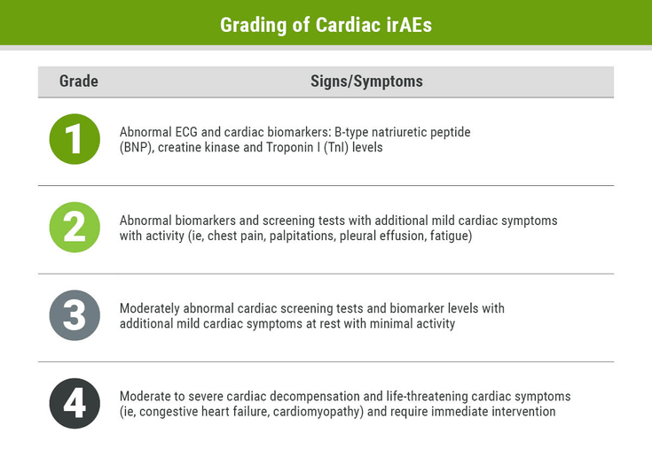 Figure 2-15: Grading of Cardiac irAEs