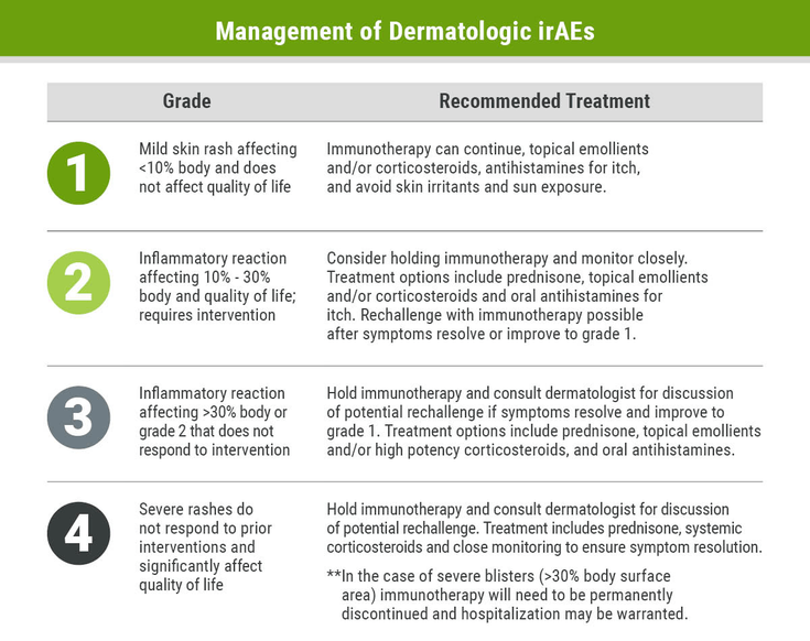 Figure 2-16: Management of Dermatologic irAEs