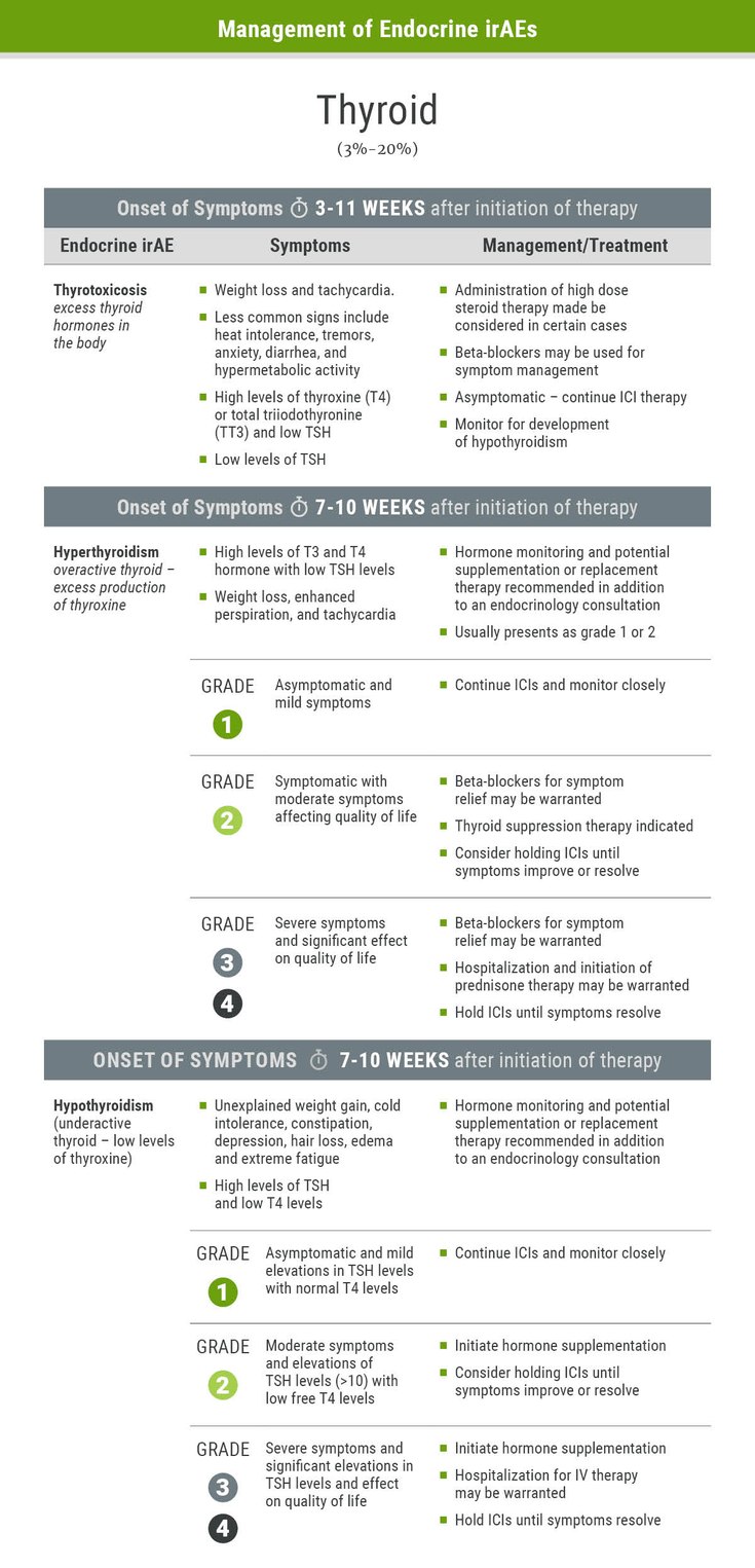 Figure 2-17: Management of Endocrine irAEs- Thyroid