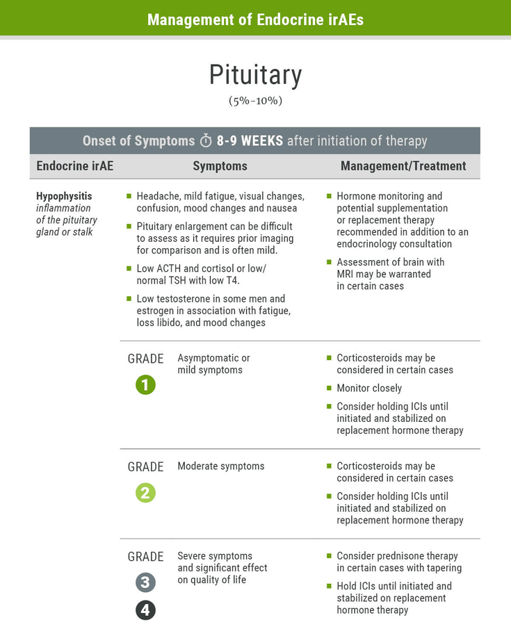 Figure 2-18: Management of Endocrine irAEs- Pituitary 