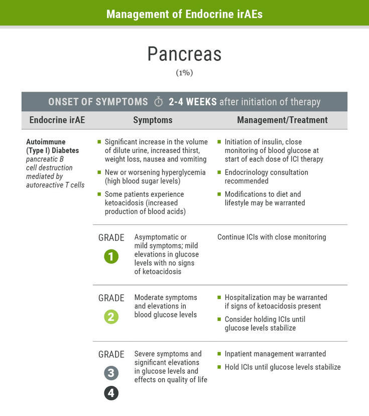 Figure 2-19: Management of Endocrine irAEs- Pancreas