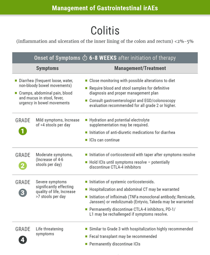 Figure 2-21: Management of Gastrointestinal irAEs- Colitis