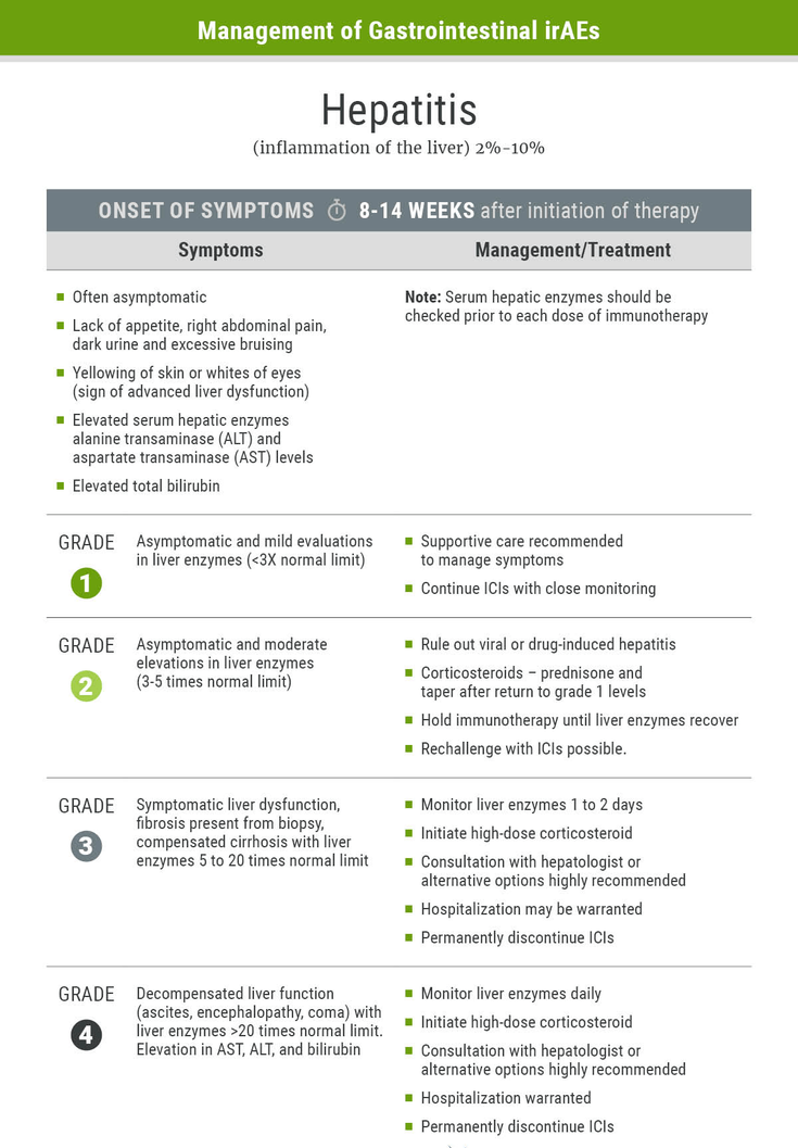 Figure 2-22 Management of Gastrointestinal irAEs- Hepatitis